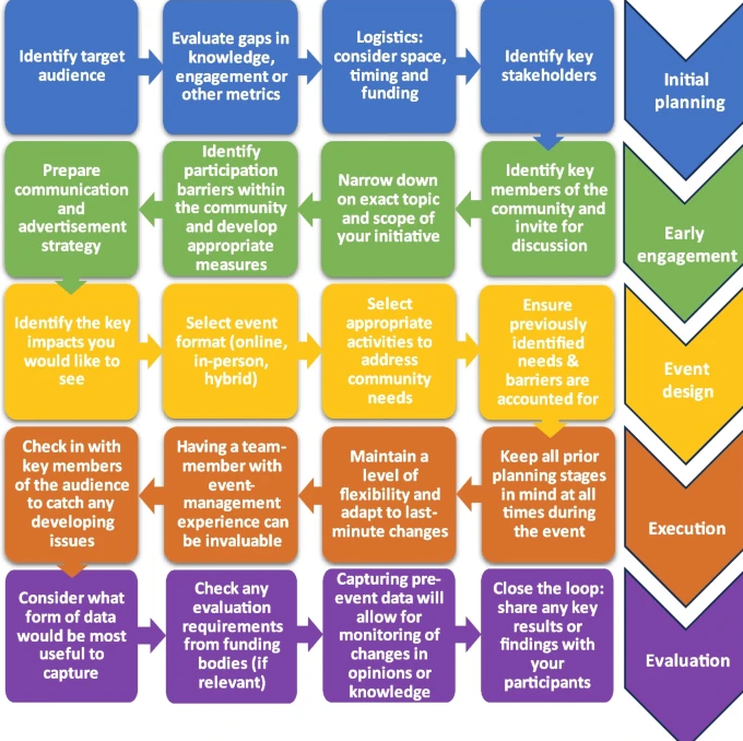 Invisible Spectrum: A model for minority community public engagement in cancer